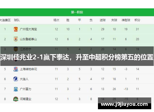 深圳佳兆业2-1赢下泰达，升至中超积分榜第五的位置